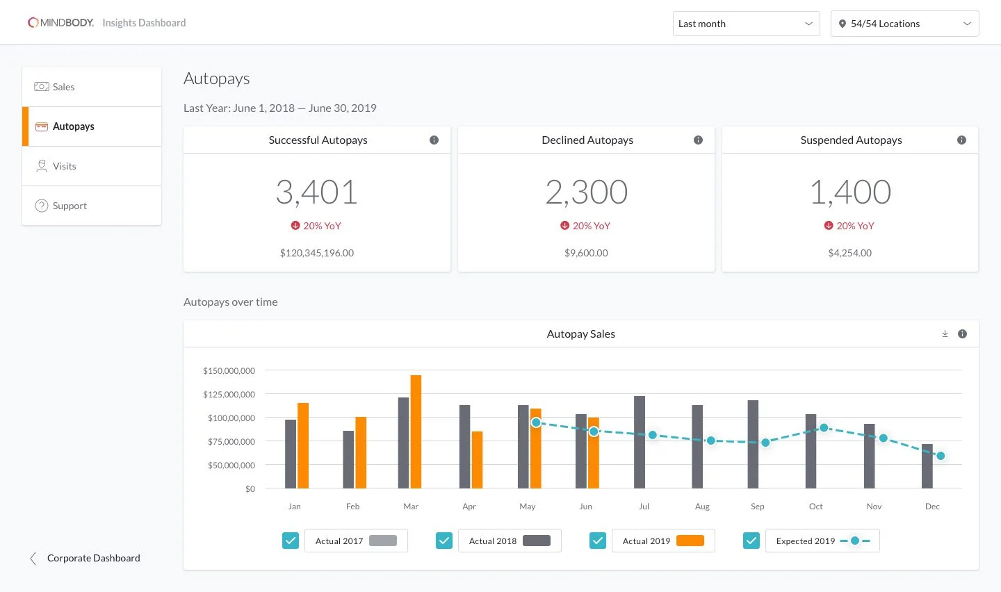Autopay KPI