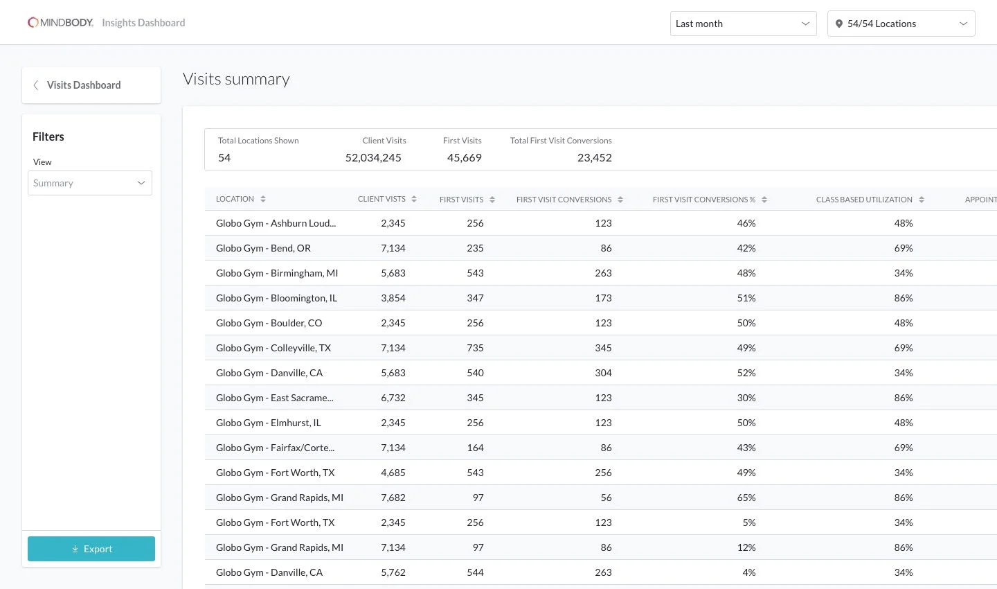 Visits summary